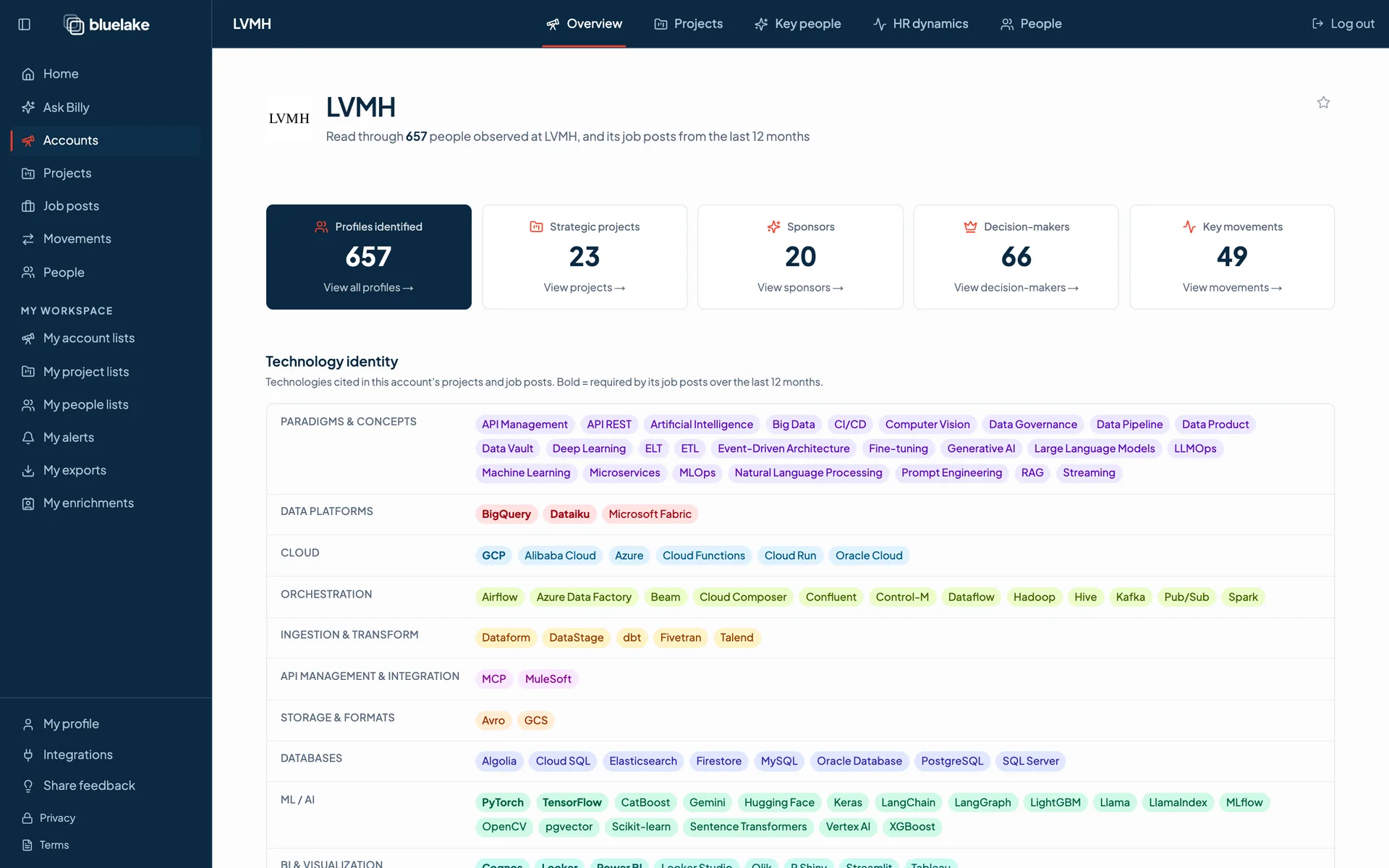 LVMH, Overview